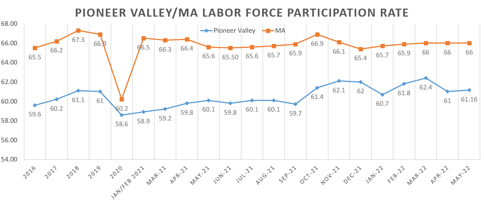 Labor Force Participation Rate 2022